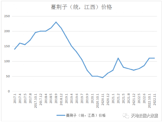 蔓荆子价格暴涨暴跌，生产大起大落！