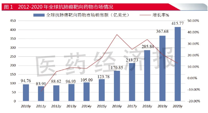 国内市场15个小分子靶向肺癌药，原研与仿制谁将取胜？