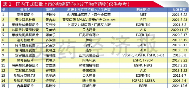 国内市场15个小分子靶向肺癌药，原研与仿制谁将取胜？