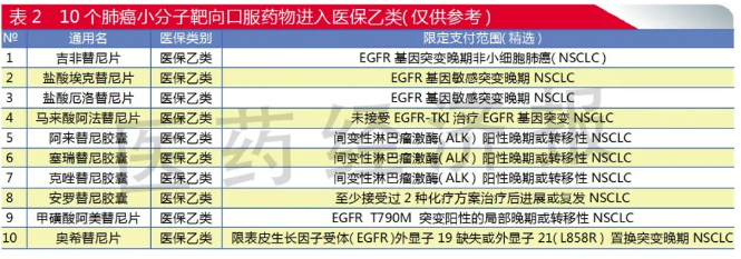 国内市场15个小分子靶向肺癌药，原研与仿制谁将取胜？