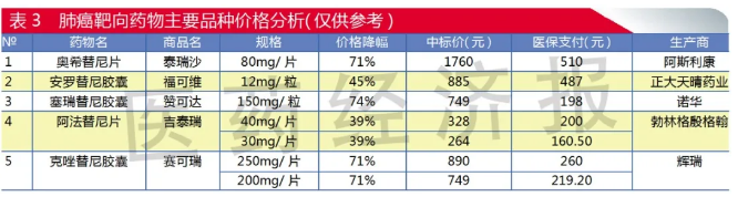 国内市场15个小分子靶向肺癌药，原研与仿制谁将取胜？