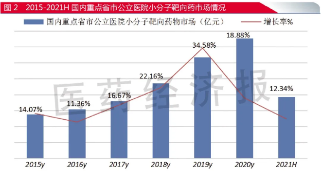 国内市场15个小分子靶向肺癌药，原研与仿制谁将取胜？