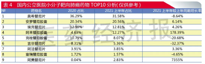 国内市场15个小分子靶向肺癌药，原研与仿制谁将取胜？