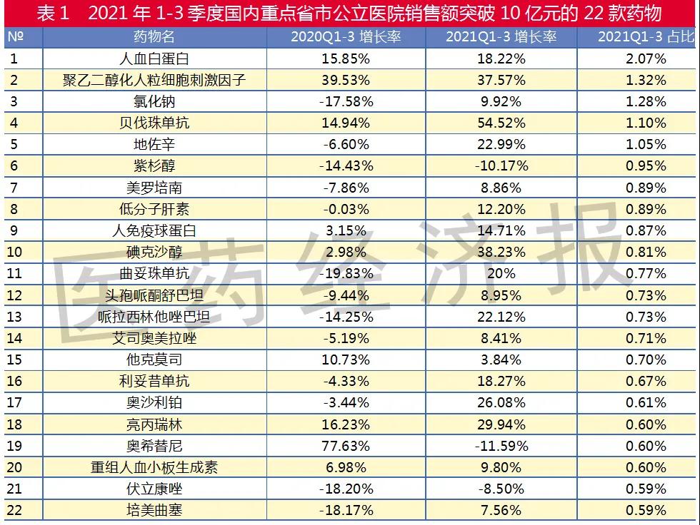 2021年重磅炸弹或达32个！奥沙利铂、培美曲塞等新入列！